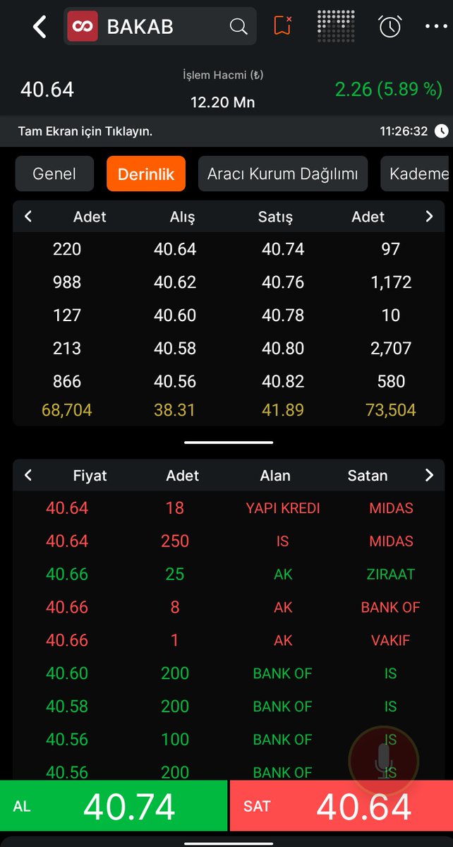 Proje Hissem #BAKAB
daha iyisi olması lazım 12,5 milyon lot ile bu fiyatlar bence çok komik
Daha önce #Tgsas harika gittik %70 #Brksn ise %55  bakab daha yolun başındayız 39,50 s
Fiyatan start vermiştik.
Y.td