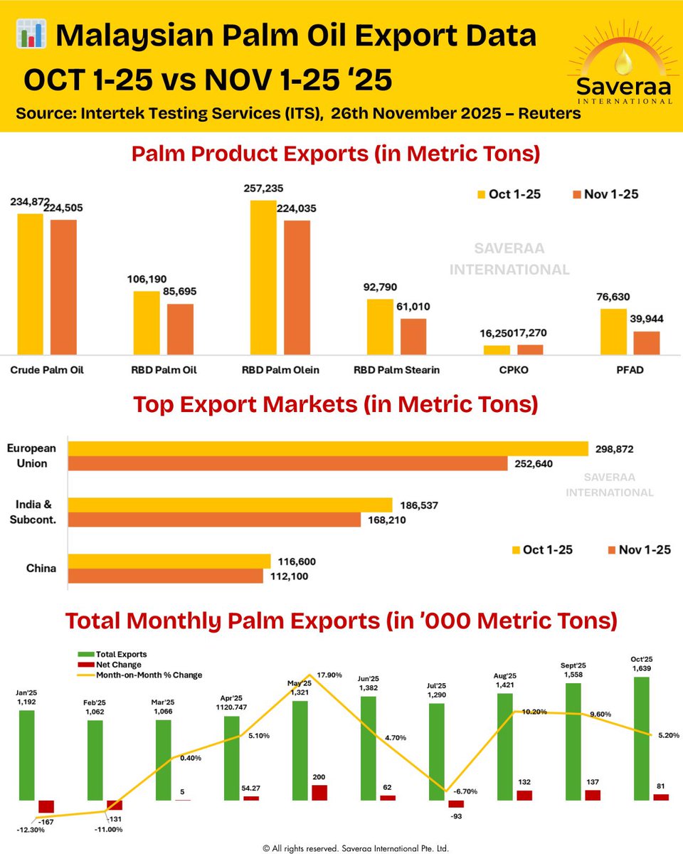 Saveraaintl's tweet image. 📉 Malaysia Palm Oil Exports Slip
Exports for Nov 1–25 fell 18.8% to 1,041,935 MT vs 1,283,814 MT in Oct 1–25, per ITS.
🚢🔥 Softer demand keeps flows under pressure.

#PalmOil #Commodities #Exports #ITS #AgMarkets #VegOils