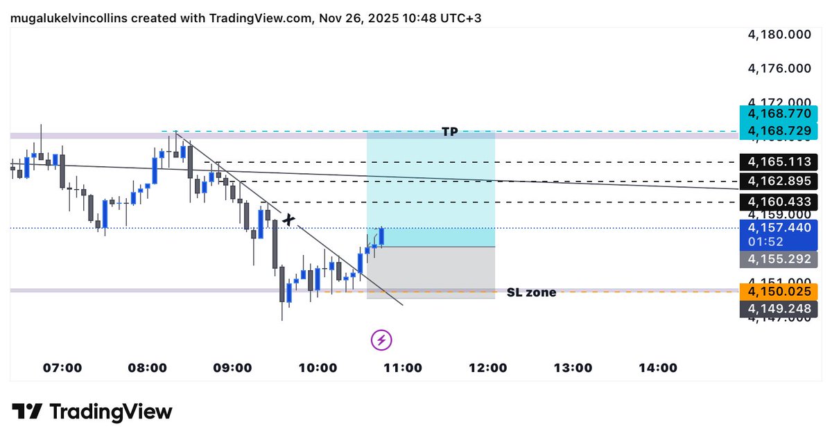 Lordcolly23's tweet photo. @reeyah_sa #xauusd #Xauusdgold 
Bismillah https://t.co/1EYNnPsArf