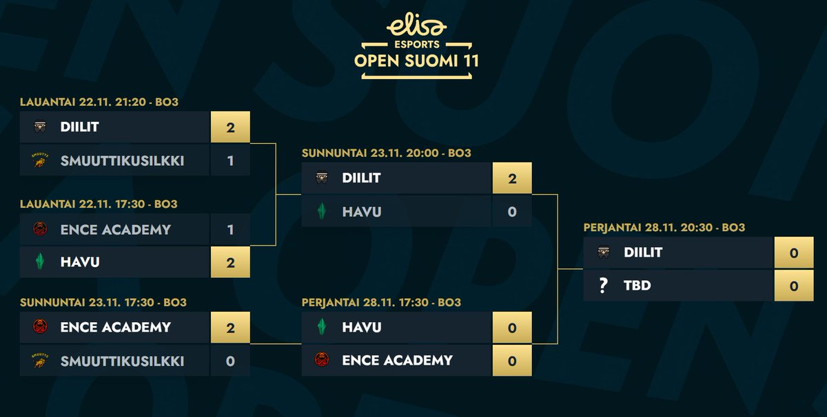 Marssijärjestys perjantain finaalipäivään on selvä. Tulehan paikalle seuraamaan kenestä tulee 11. kauden mestari 🎉

Onko se <a href="/csdiilit/">CSDIILIT</a> <a href="/HAVUgaming/">HAVU</a> vai <a href="/ENCE/">ENCE</a> Academy?

#elisaopen