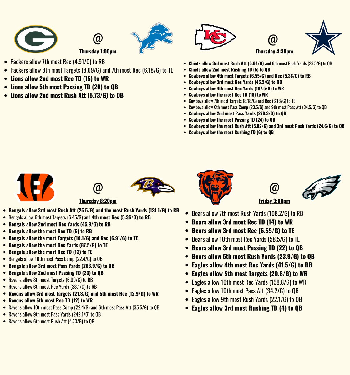 itsCharton's tweet image. NFL WEEK 13 CHEAT SHEET

Defense vs Position for each game.

Data are from this season (Using data from Pro Football Reference)
