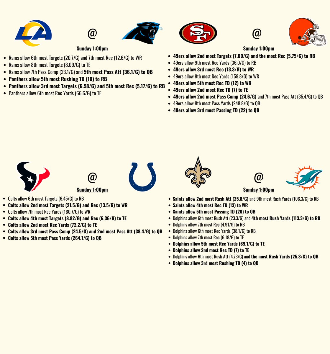 itsCharton's tweet image. NFL WEEK 13 CHEAT SHEET

Defense vs Position for each game.

Data are from this season (Using data from Pro Football Reference)
