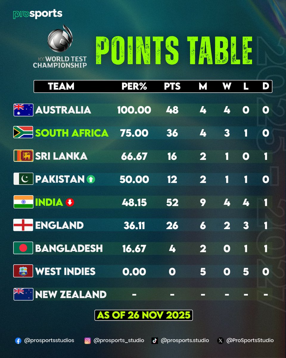 ProSportsStudio's tweet image. World Test Championship 2025-2027 🏆
South Africa sweep India 2–0 and climb to No. 2 on the WTC table, sitting just below Australia. The message is clear: the reigning champions are still setting the standard in Test cricket. 🇿🇦🔥

#wtc #worldtestchampionship #testcricket