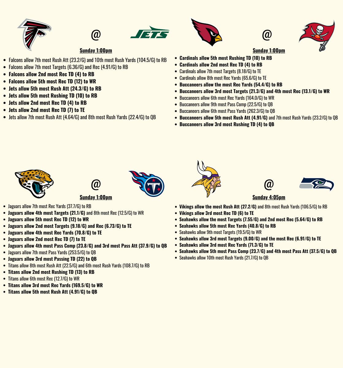 itsCharton's tweet image. NFL WEEK 13 CHEAT SHEET

Defense vs Position for each game.

Data are from this season (Using data from Pro Football Reference)