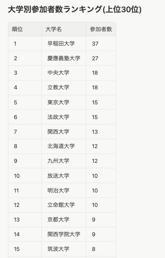 usutaku_channel's tweet image. 今日と明日のNotion講座は、2,400人が申し込み🔥

学割を適用した大学の分布まとめてみたら、早稲田1位、慶應2位を筆頭に、偏差値の高い大学ばかり。

優秀な学生ほどNotionやAIを当たり前に使いこなして、社会に出て活躍していくんだろう。