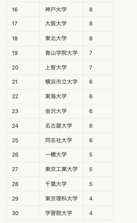 usutaku_channel's tweet image. 今日と明日のNotion講座は、2,400人が申し込み🔥

学割を適用した大学の分布まとめてみたら、早稲田1位、慶應2位を筆頭に、偏差値の高い大学ばかり。

優秀な学生ほどNotionやAIを当たり前に使いこなして、社会に出て活躍していくんだろう。