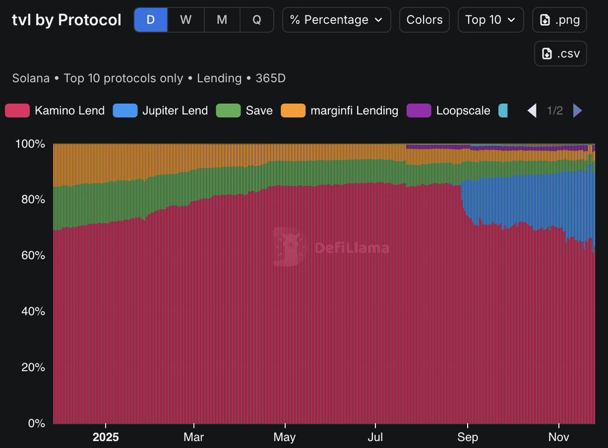 Solana 대출 TVL 시장 점유율 상위 10 프로토콜 DefiLlama 2025