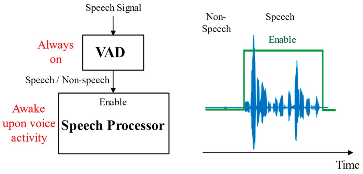 ElectronicsMDPI's tweet image. 🚀 Publication Alert🚀
Ultra-Low-Power #Voice Activity Detection System Using Level-Crossing #Sampling

🔗 Read the full article: mdpi.com/2079-9292/12/4…

#ElectronicsJournal #VoiceActivityDetection #LowPowerDesign #UltraLowPower #LevelCrossingSampling