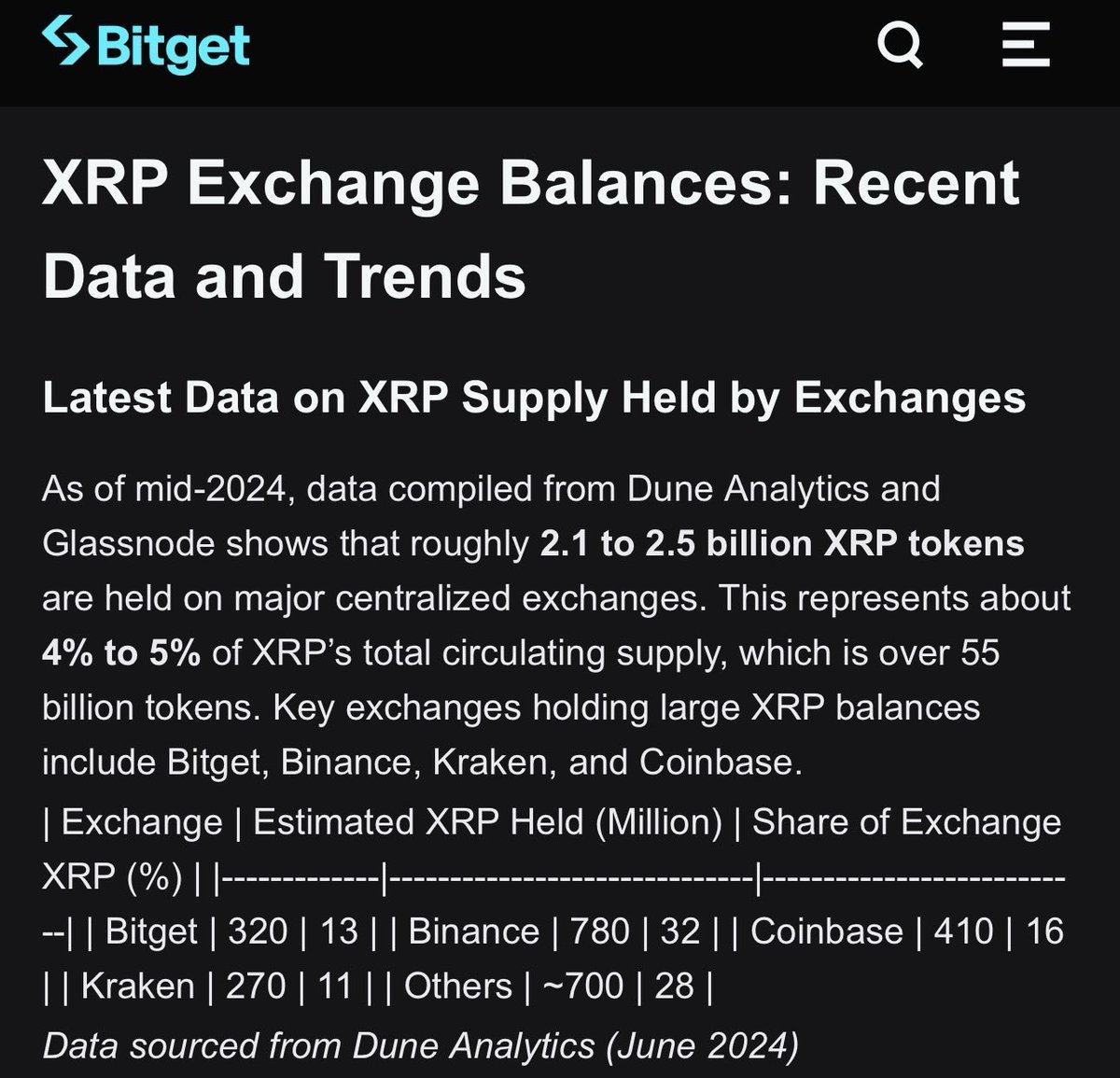 unknowDLT's tweet image. Let&apos;s assume that these numbers are not current (most likely) and that there are 5 billion XRP available on exchanges. 

The 79 million XRP absorbed by Franklin Templeton&apos;s XRP ETF represents 1.6% of the total available supply.

Are you paying attention? 
It doesn&apos;t matter how…