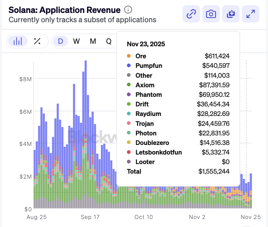 SolanaFloor's tweet image. 🚨ICYMI: @Oresupply surpassed PumpFun on Nov 23 to become the #1 revenue-generating protocol on @Solana.