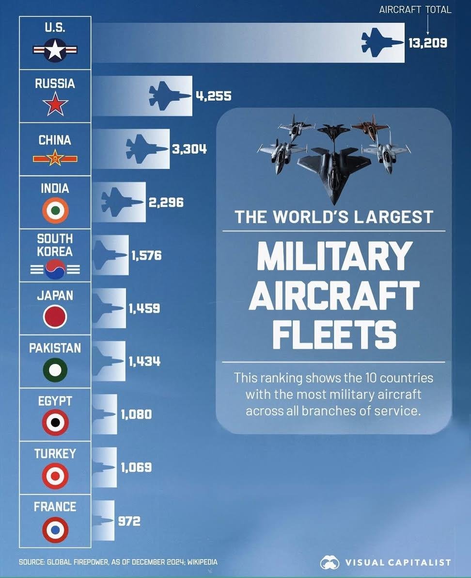 mahiGaur85's tweet image. #KnowledgeGraphs #InfoGraphics #facts 
Military AirCrafts Fleets