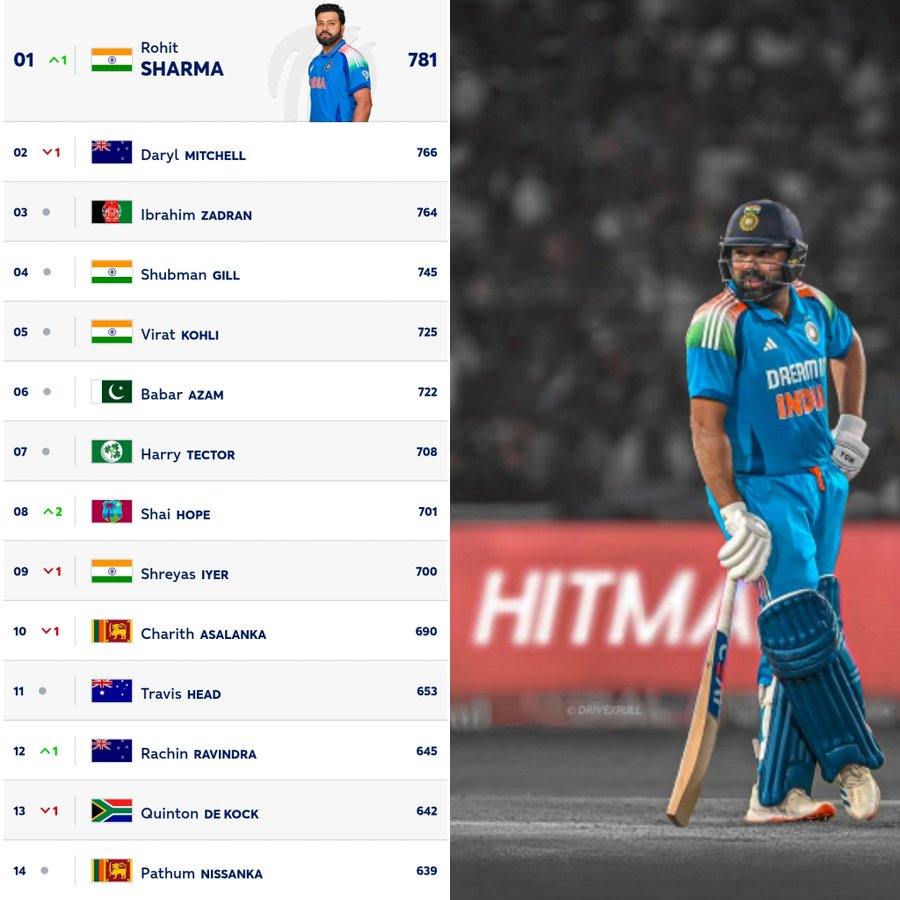 IPL2025Auction's tweet image. 🚨 ROHIT SHARMA BECOMES THE NEW NO.1 RANKED ODI BATTER. 🚨