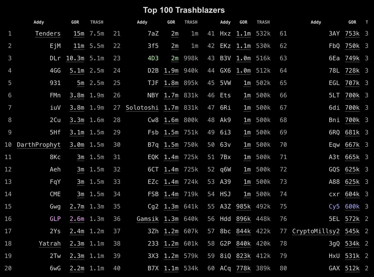 fairdevs's tweet image. OG community members are taking over the ranking.

DM me your wallet and enjoy extra clout.