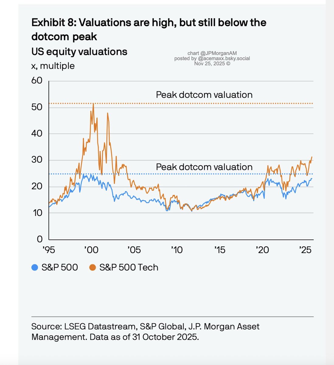 acemaxx's tweet image. #AI
While today’s #valuations are not as extreme as the #dotcom #bubble, the S&amp;amp;P 500’s 12-month forward P/E ratio of 23x is not far off the peak valuation in 2000, while the tech sector trades on 31x forward earnings -chart @JPMorganAM