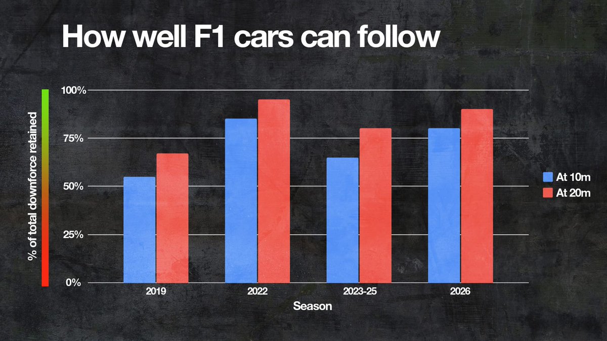 Circuit_Spec's tweet image. ⚠️ Las pruebas FIA revelaron en 2019 que, a 10 metros, la carga del coche se reducía al 55% con uno delante.

⤴️ En 2022, la FIA cifra mejoró hasta el 85%.

❌️ Sin embargo, se calcula que se ha reducido hasta el 65% en 2025.

🔜 En 2026, se busca llegar al 80%.

🗞 The Race