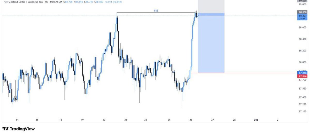Iconic_trades1's tweet image. #NZDJPY SELL NOW

TP:  88.550
TP:  88.200
TP:  87.820

SL:  89.100

#Eurusd $Gold #Xauusd #eurjpy #Gbpusd #Nas100 #Gbpjpy #Paris #monaco