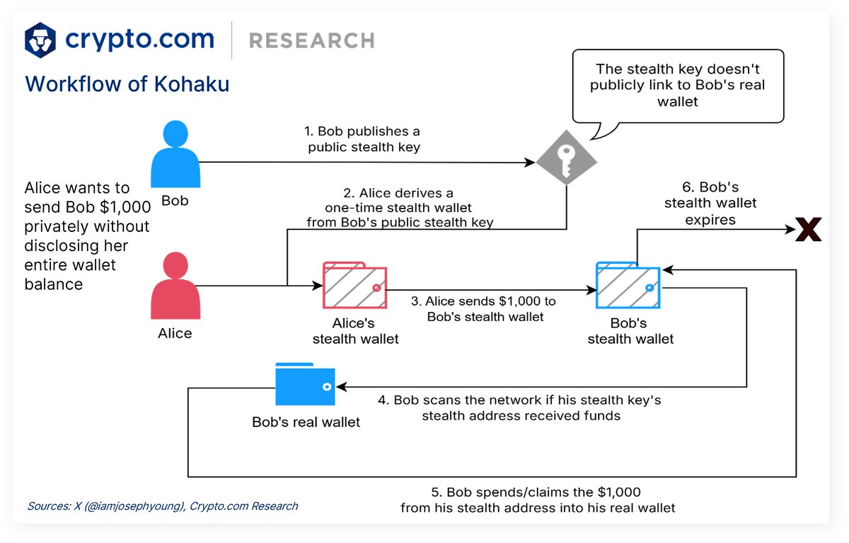 Workflow of Kohaku illustrating private transfers between Alice and Bob