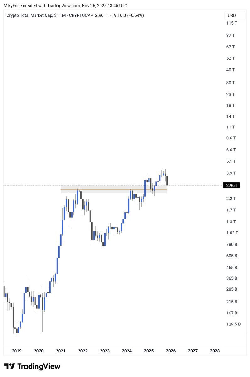 penpusglobal's tweet photo. $TOTAL is retesting a key support level, adding strength to the bullish setups forming across several altcoin charts.

Still plenty of room for alt outperformance. 📈🔥
@CoinstoreExc  #YEMI #crypto #Governors https://t.co/kNs02BWeGE