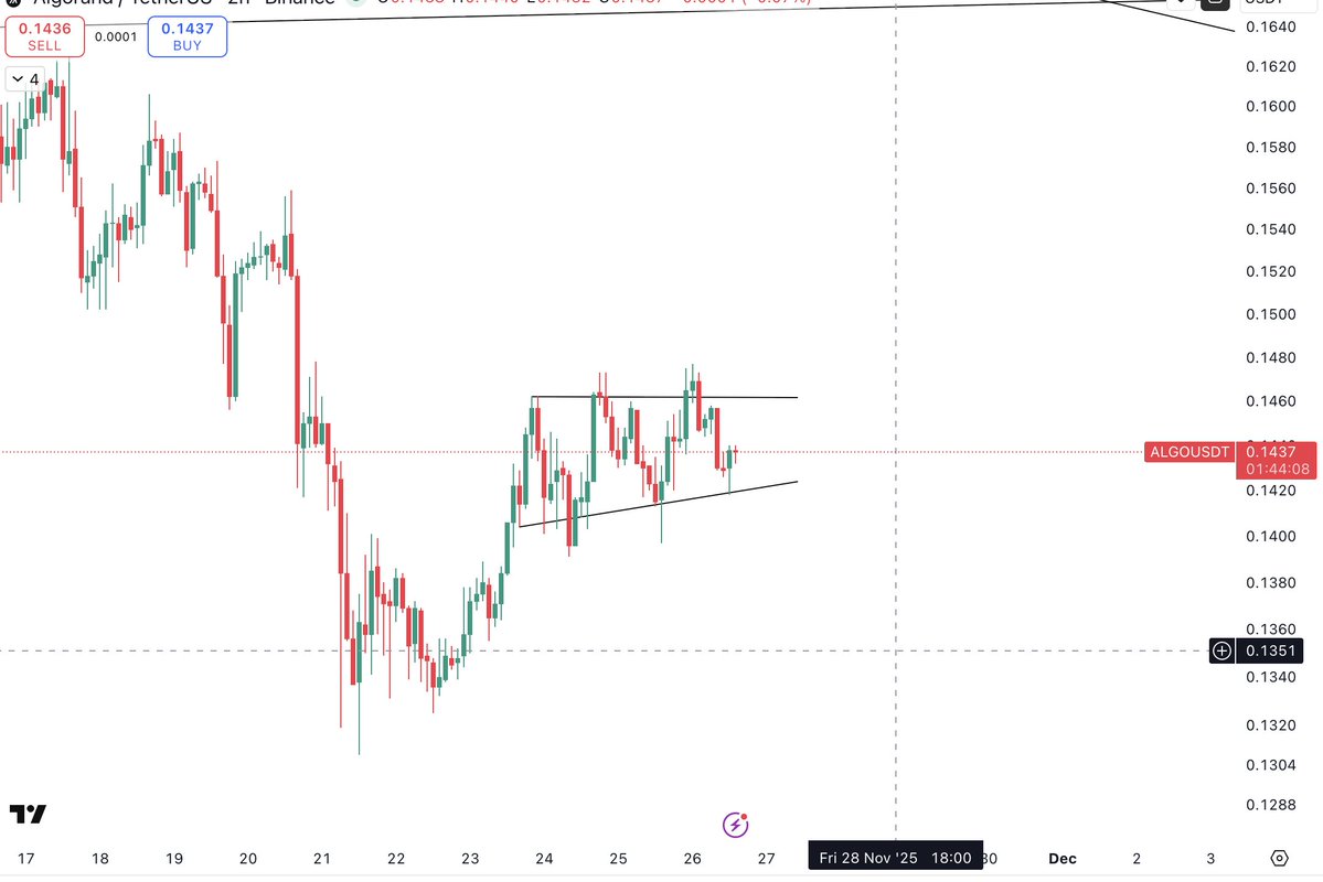 Thecryptomist's tweet image. $ALGO 

#ALGO looking nice and clean here. 
Ascending triangle present
Breakout target takes us back above 15 cents.