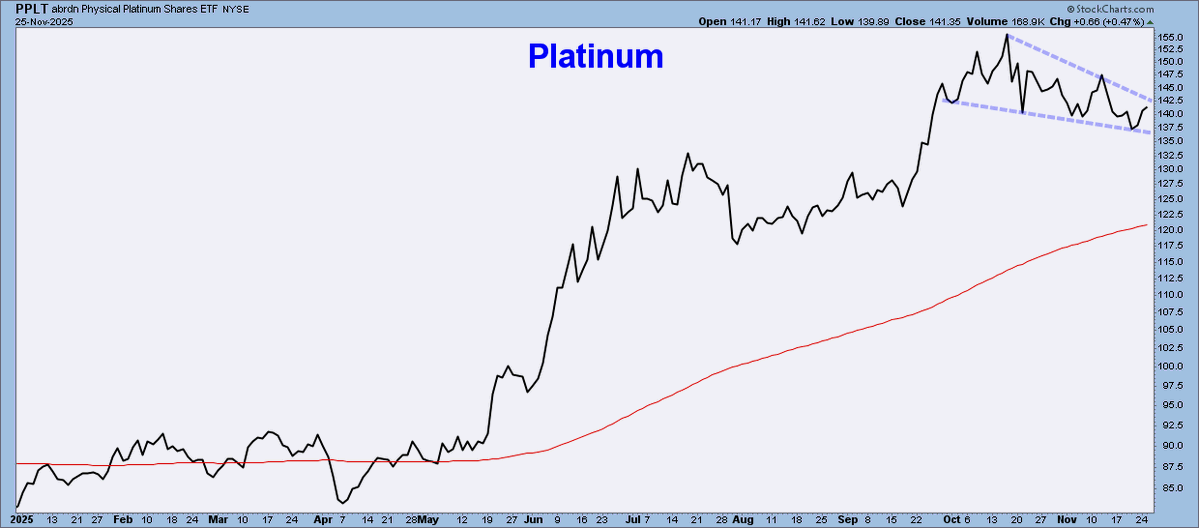 ChartMonitor's tweet image. Platinum Daily - $PPLT
Bullish wedge forming.