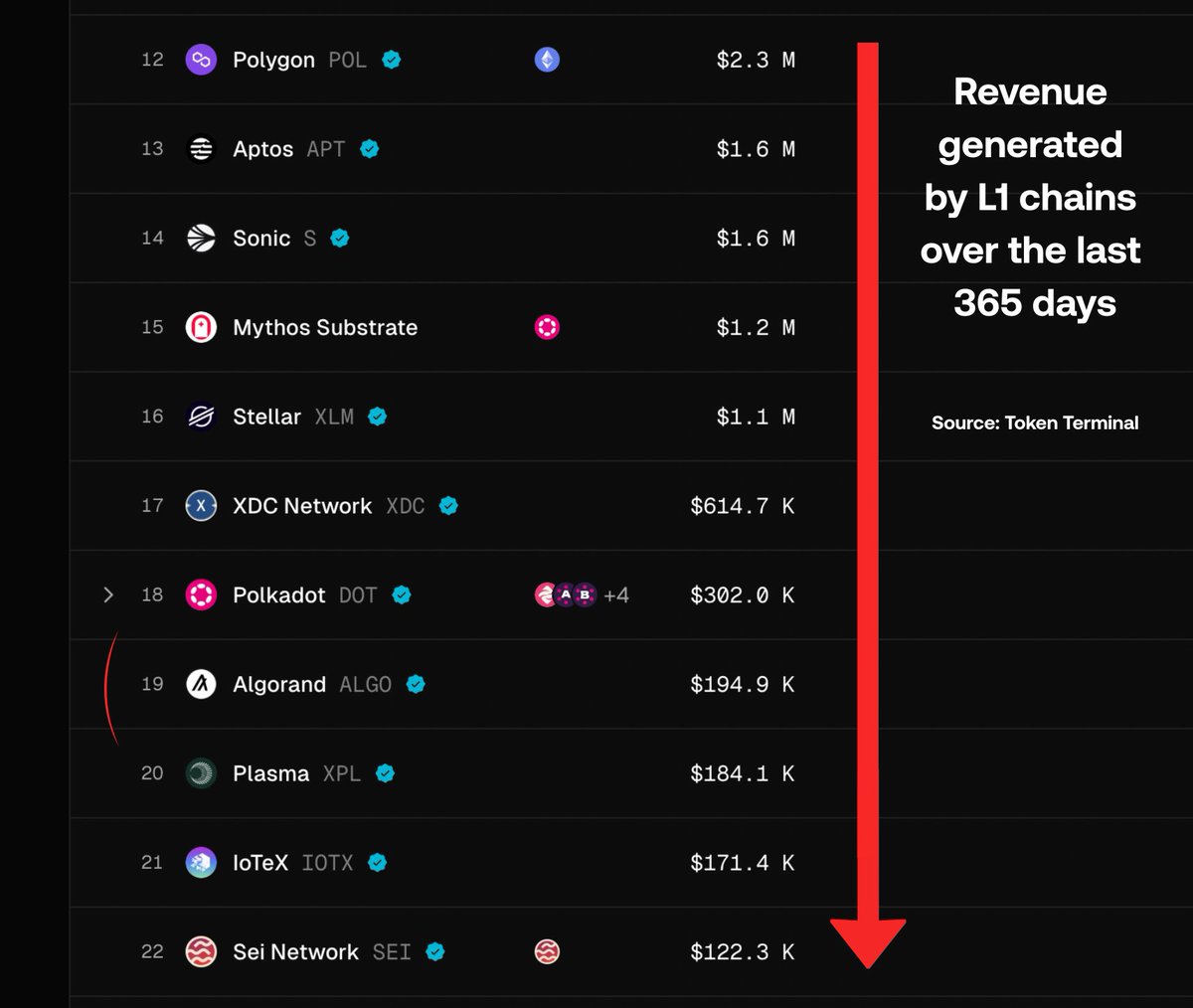 algerstmehn's tweet image. In the last 365 days, Algorand has generated ~$200k in revenue through transaction fees, which are extremely low ($0.00014/tx).

According to @tokenterminal, $ALGO is currently ranked top 19 among L1s in terms of revenue generated.

And this is definitely NOT because the chain is…