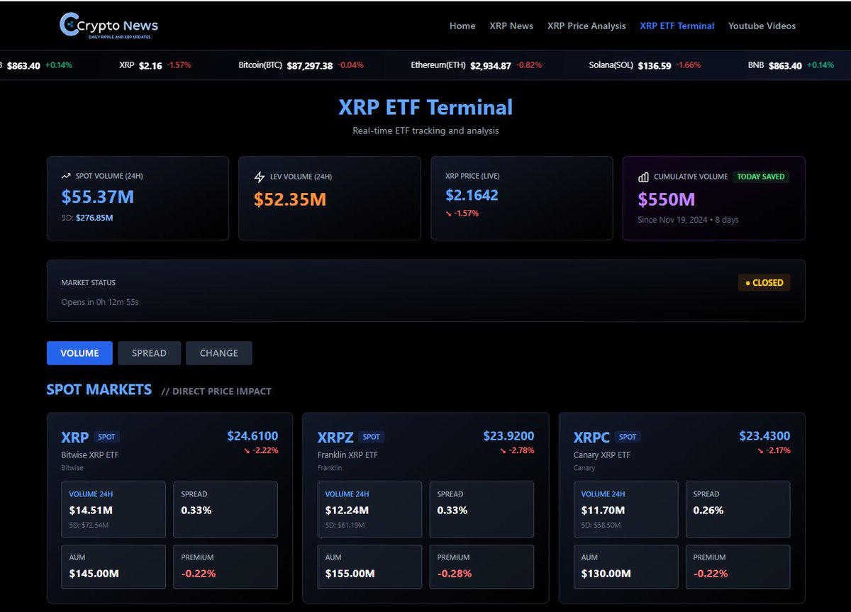 RipBullWinkle's tweet image. The ultimate spot $XRP ETF tracker is officially LIVE — and it’s filthy.

Real-time 24hr volume. 5-day flows. Total volume since launch. Rankings.

Plus every major Ripple + $XRP headline in one place.

You’ve never had a page like this before.

👇 Dive in…