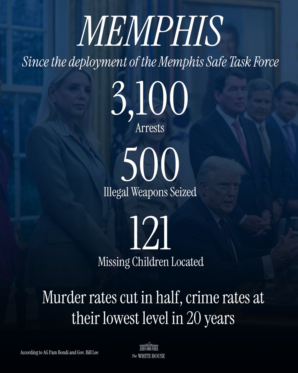WhiteHouse's tweet image. In just under two months, the Memphis Safe Task Force is producing INCREDIBLE results.

MAKE AMERICA SAFE AGAIN. @TheJusticeDept