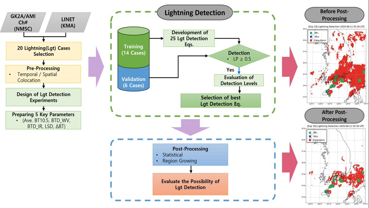 RemoteSens_MDPI's tweet image. 🌩️🌩️ Lightning Detection Using GEO-KOMPSAT-2A/Advanced #Meteorological Imager and #Ground-Based #Lightning Observation Sensor #LINET Data

✍️ Seung-Hee Lee and Myoung-Seok Suh
🔗 brnw.ch/21wXQs8