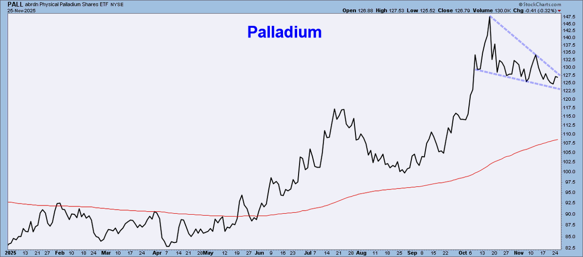 ChartMonitor's tweet image. Palladium Daily - $PALL
Bullish wedge - anticipating a breakout today.