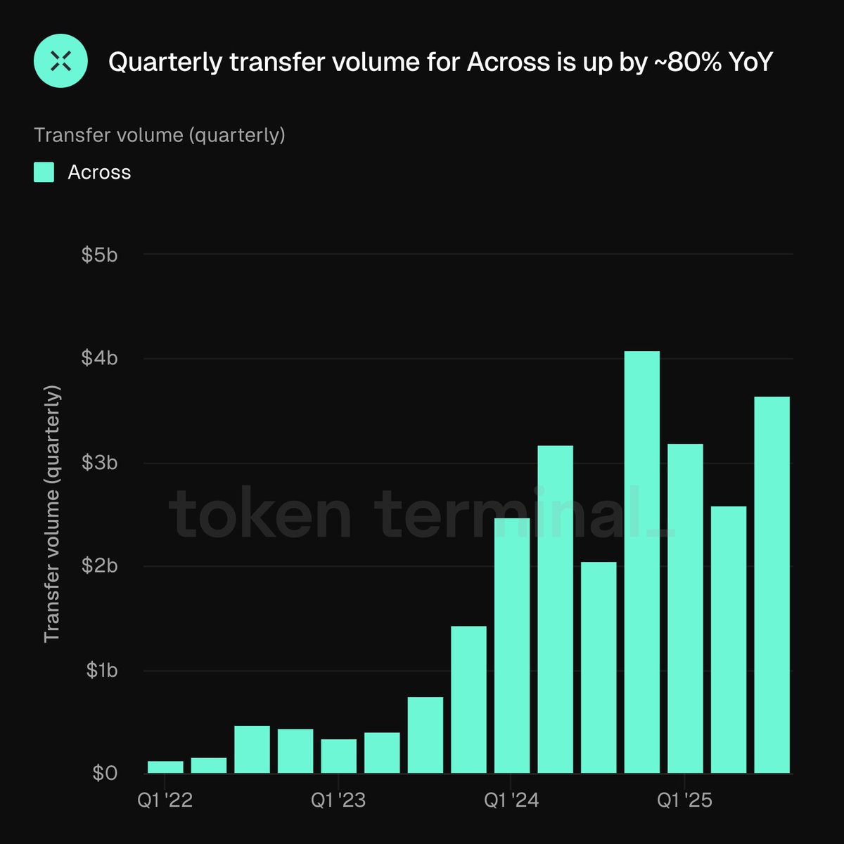 Chart showing quarterly transfer volume growth for Across Protocol