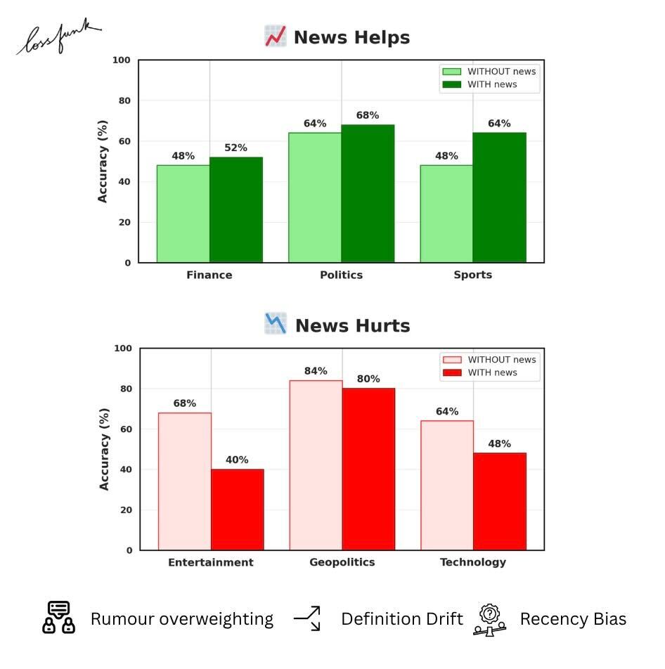 📢 Releasing our latest paper

Selected for @AAAI '26 workshop.

We show that LLMs forecasting ability on real world questions from prediction markets (such as polymarket) varies significantly by category.

👉 Our method shows that while addition of news helps, it also adds