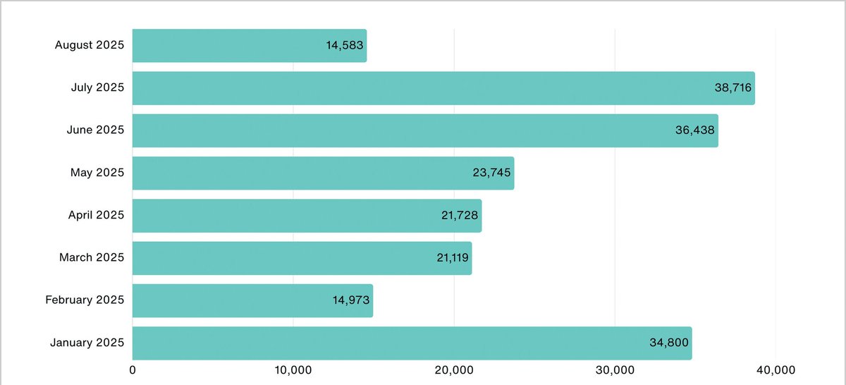 1776General_'s tweet image. 🚨Job cuts in the US are ramping up, with Verizon reportedly planning to cut 15,000 jobs as well.