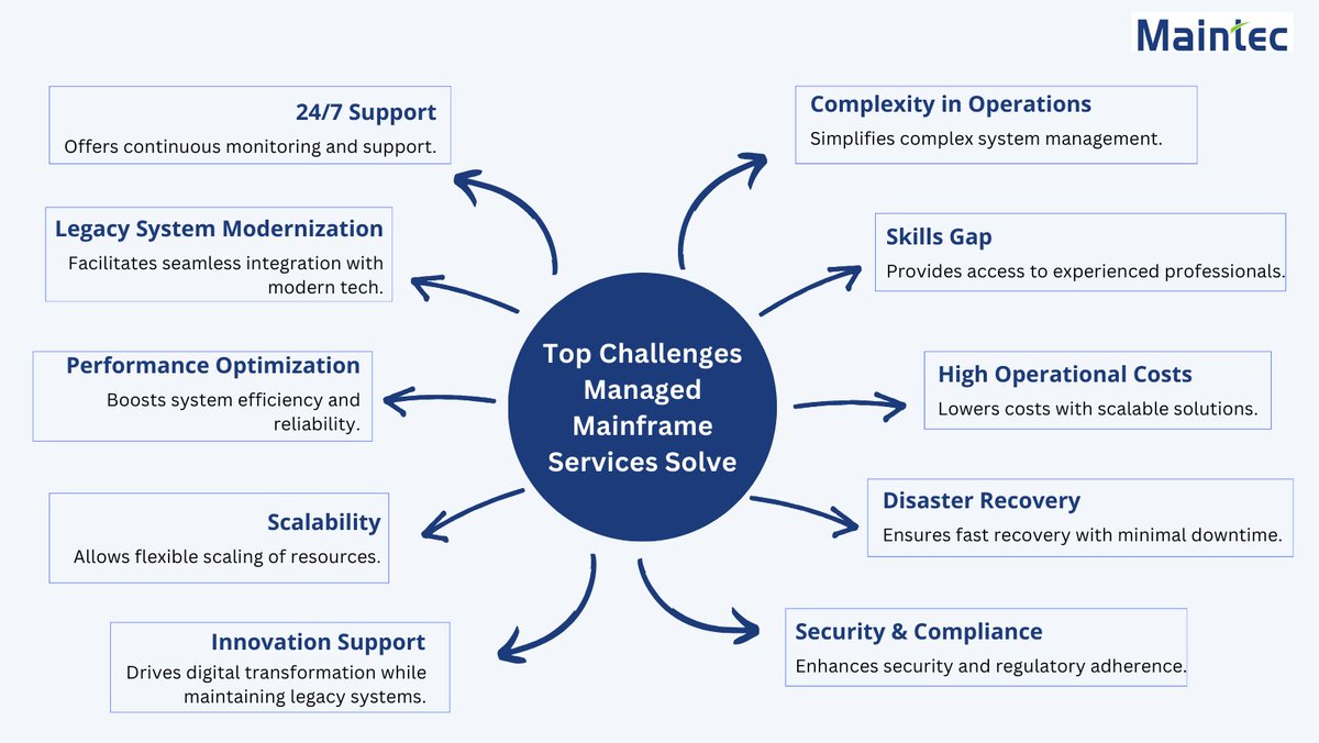 Maintec_Tech's tweet image. From eliminating operational complexity to bridging the skills gap, the right partner helps to streamline, secure, and future-proof mission-critical systems without disrupting business continuity.  maintec.com/mainframe-mana…
#managedservices #lpar #mainframexperts #mainframeskills