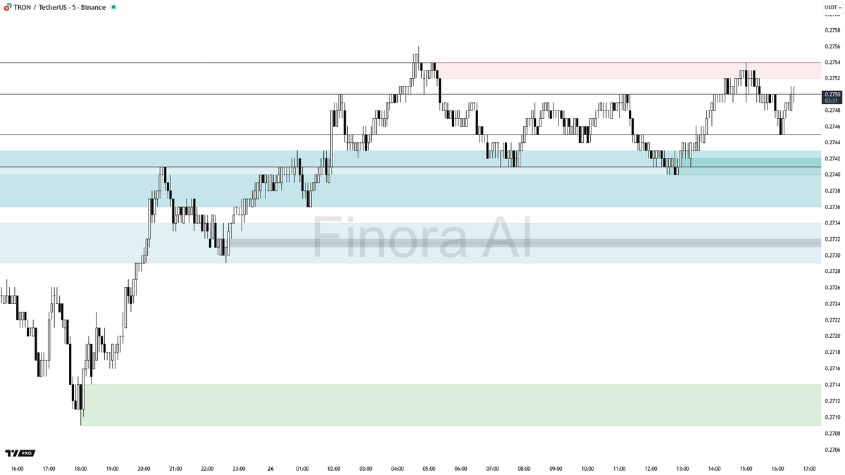 Technical Snapshot: $TRX 5m Analysis

Current price action shows $TRX hovering near recent highs, reflecting indecision as mixed signals from indicators present both bullish and bearish outlooks.

The market is exhibiting hesitation just below the recent swing high of