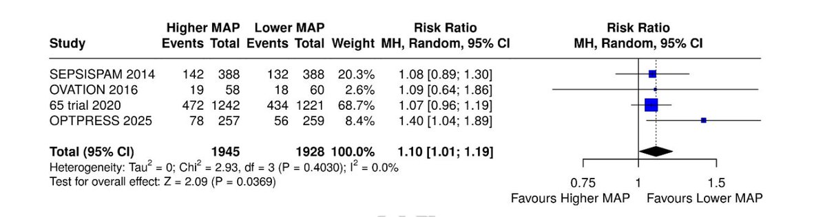 SOCCA_CritCare's tweet image. Maybe we should all be thankful for lower #bloodpressure targets! According to this systematic review and #metaanalysis by Mendes et al. in @Crit_Care, higher targets are associated with increased mortality, as well as more arrhythmias and days on RRT.

buff.ly/G4Axdja
