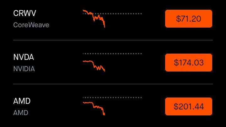 Because $goog selling chips to $meta
Yeah, I'm done with this stock thing.
$nvda
$crwv
$amd