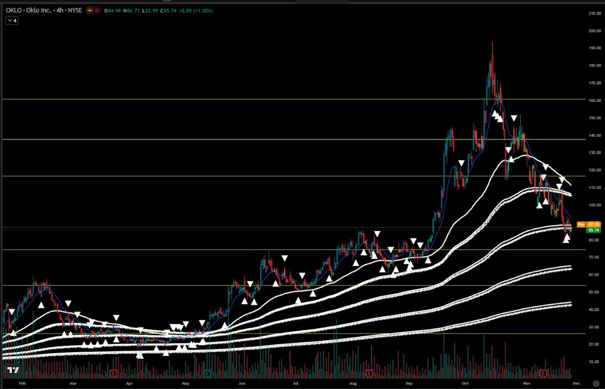 tradingchartftw's tweet image. $OKLO  Setup ✅
🕓 Scan/ Flow
🎯 Conditional Buy: &amp;gt;= $90
📊 Thesis: Chart
🔖 #SwingTrading #StockMarket #Stocks #Trading #TechnicalAnalysis
📊 #SwingTrade #ChartSetup