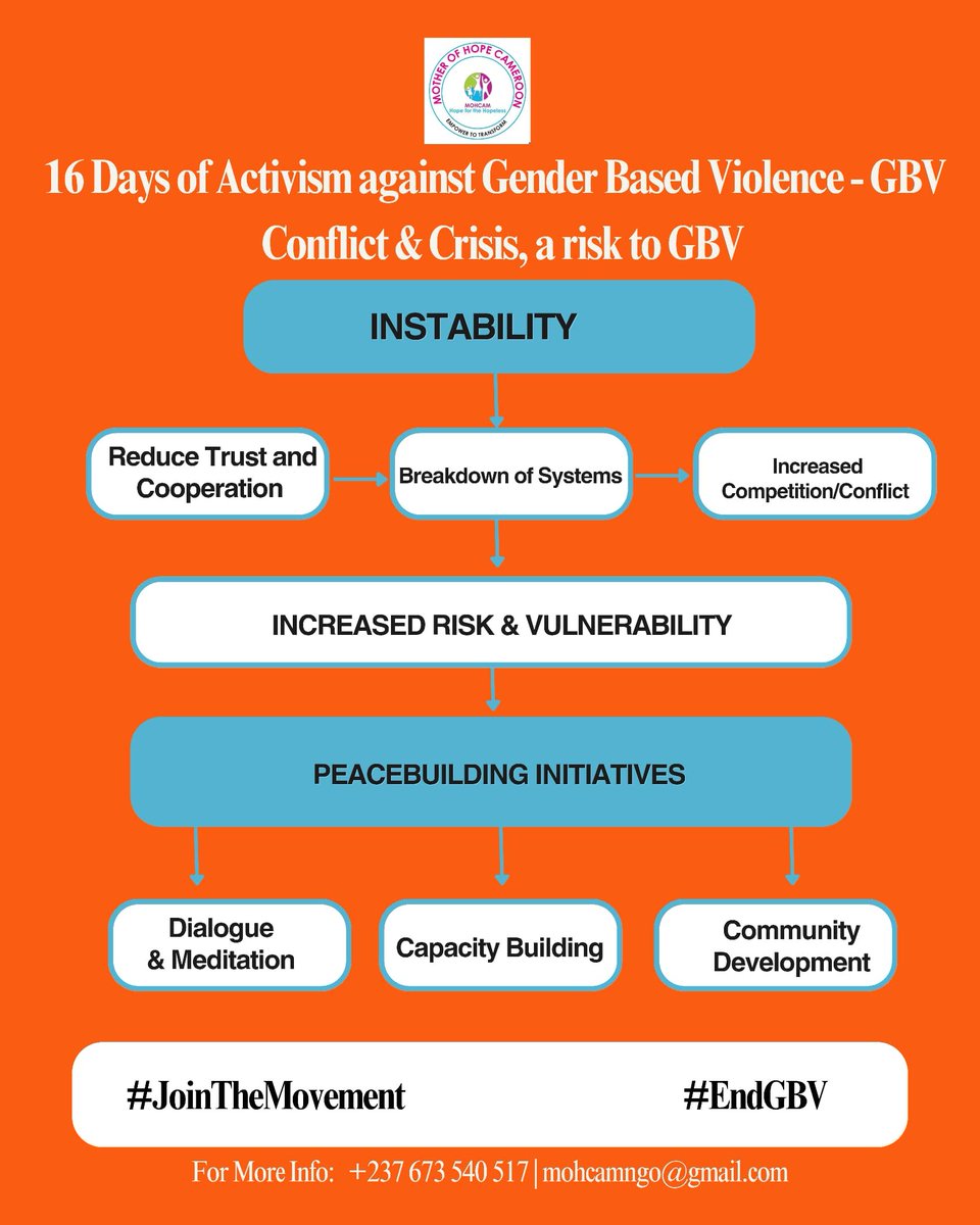 Day 2/16 

<a href="/Mohcam5/">Mohcam ( Mother of Hope Cameroon)</a> Speaks Out.
Violence appears in many forms, and instability makes women and girls more vulnerable. 

<a href="/Mohcam5/">Mohcam ( Mother of Hope Cameroon)</a> strengthens peace and safety through dialogue, mediation, and community empowerment. Knowing the signs helps us protect others. #EndGBV <a href="/16Days2017Ken/">16DaysofActivism</a>