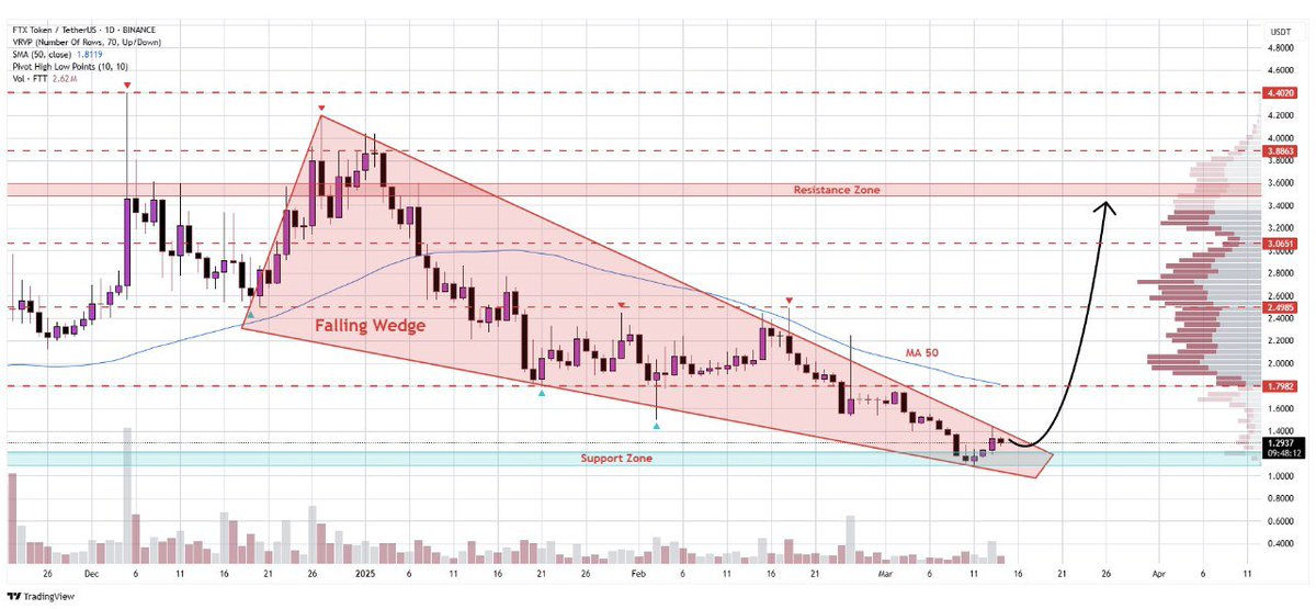 WHALES_CRYPTOt's tweet image. #Ftt

FTX Token is showing strength by rebounding from the falling wedge&apos;s lower boundary
If the pattern completes with a breakout, we could see price surge towards $3.60🎯

👇Crypto Traders-join Telegram👇 

t.me/Whales_Crypto_… 
.
