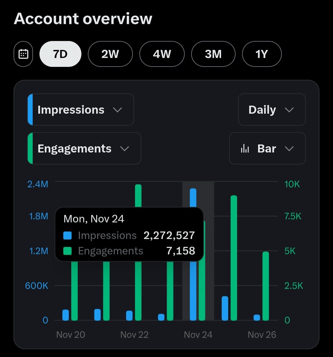 Clickmedia's tweet image. Day 1 of posting my analytics ✅️

Until I hit 50k followers ♻️🤝

✅️ 2.7 m impressions 
✅️ 700 followers 
✅️ 17k engagements 
✅️ post of the day 2.6 m imp
✅️ Replies 800

Reply guys always win 🏆 

Turn on notifications to learn how 🔔