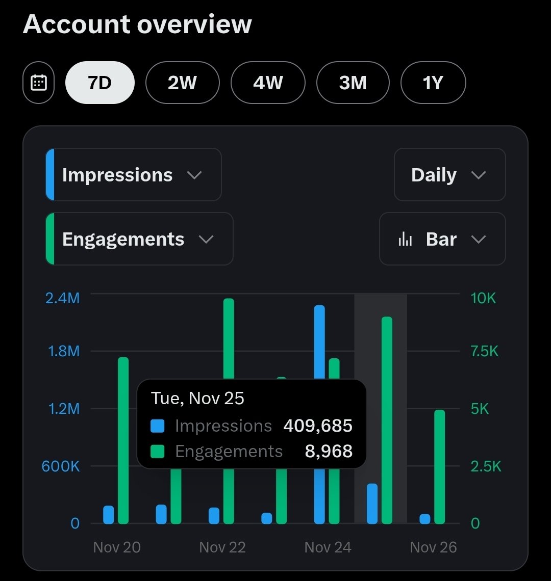 Clickmedia's tweet image. Day 1 of posting my analytics ✅️

Until I hit 50k followers ♻️🤝

✅️ 2.7 m impressions 
✅️ 700 followers 
✅️ 17k engagements 
✅️ post of the day 2.6 m imp
✅️ Replies 800

Reply guys always win 🏆 

Turn on notifications to learn how 🔔