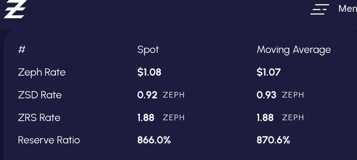 DerilPana's tweet image. $ZEPH Reserves at @zephyr_org  protocol keep growing and printing private and decentralized $ZSD stableDollars

400k $ZSD on circulation and 3.3M $ZEPH at the reserves.

Numbers keep walking. Yeah! 🤘😎 

#Zephers love !