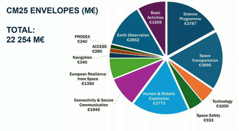 Ouverture de la Ministérielle 2025 : l'ESA demande un budget de 22.3 milliards d'euros.
On s'attend à 5 Md€ de la part de l'Allemagne, 4 Md€ de l'Italie, et 3.6 Md€ de la France.