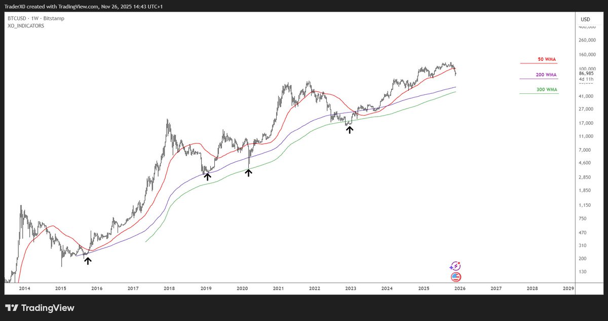 Trader_XO's tweet image. Bitcoin

Historically, whenever Bitcoin has broken below the 50-week moving average, it has often signaled a deeper move toward the 200MA or even the 300-week MA.

Since 2015, one pattern has remained consistent: Bitcoin tends to treat the 200-week MA as a major cycle support…