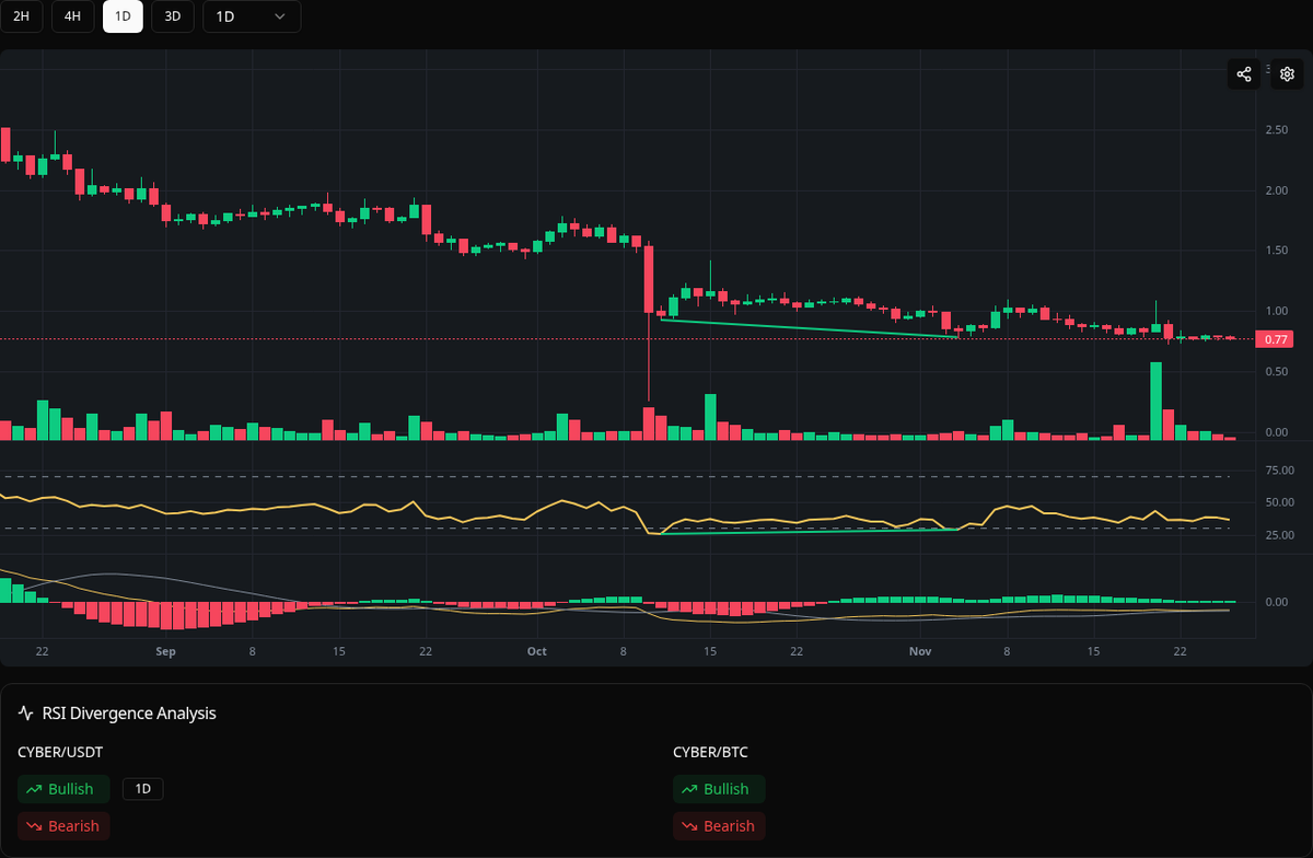 divergences_bot's tweet image. 🟢 Bullish CYBER
Symbol: CYBER/USDT
Timeframe: 1d
Price: 0.783
Volume: 1.43M

#CYBER #Divergence #BuySignal