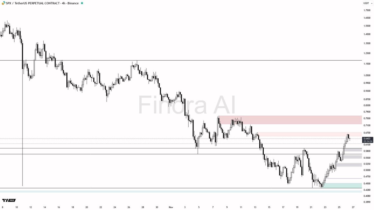 $SPX 4h Momentum Shifts Under Scrutiny.

Market dynamics are tightening as price hovers near the recent swing high, suggesting a potential short-term pullback or manipulation could be on the horizon.

Currently, I'm observing resistance at the 0.6647 zone, where immediate