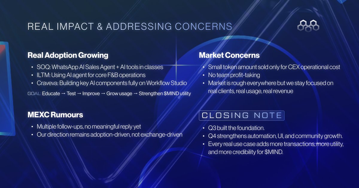 morpheuslabs_io's tweet image. #ICYMI Q3 ✔ &amp;amp; Q4 🔜:
✅ WhatsApp Sales Agent live with real clients
✅ New AI Training &amp;amp; Reconciliation tools shipped
✅ Real-usage buybacks driving $MIND value
👀 What’s ahead: AI Workflow Studio UAT, Web Studio revamp, community builder rewards

Learn more:…