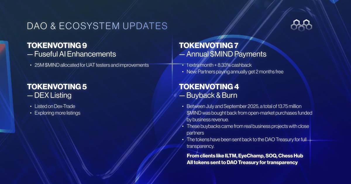 morpheuslabs_io's tweet image. #ICYMI Q3 ✔ &amp;amp; Q4 🔜:
✅ WhatsApp Sales Agent live with real clients
✅ New AI Training &amp;amp; Reconciliation tools shipped
✅ Real-usage buybacks driving $MIND value
👀 What’s ahead: AI Workflow Studio UAT, Web Studio revamp, community builder rewards

Learn more:…