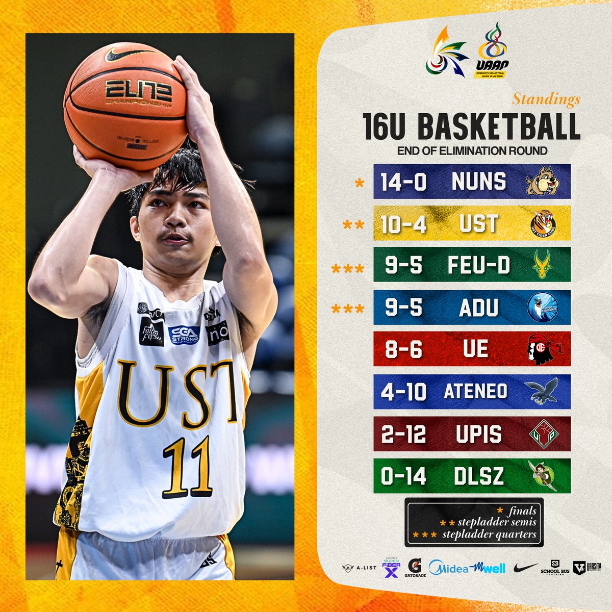 Here are the final team standings for the #UAAPSeason88 Men’s, Women’s, and 16U Basketball Tournament at the end of the elimination round!

#StrengthInMotionHopeInAction