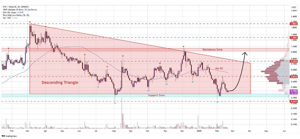 WHALES_CRYPTOt's tweet image. #Syn

Synapse has formed a descending channel pattern on the 2-day timeframe
A successful bounce from this support zone could send price towards $1.00🎯

👇Crypto Traders-join Telegram👇 

t.me/Whales_Crypto_… 
.
